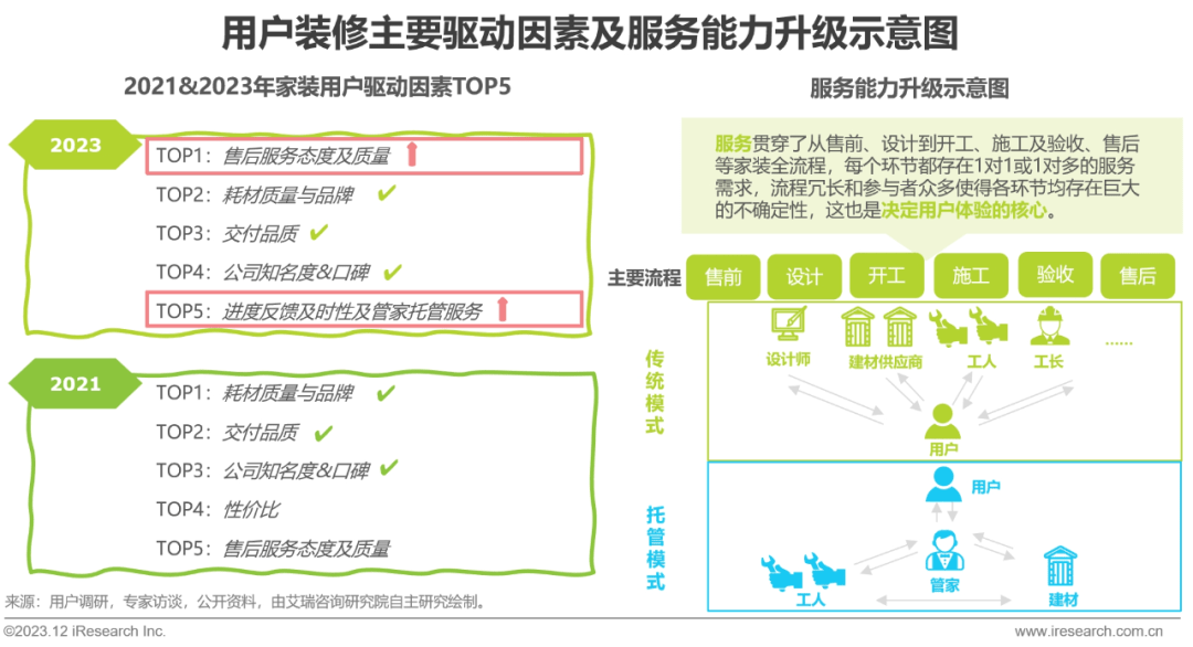 pg模拟器官网2023年中国家装行业研究报告(图10)