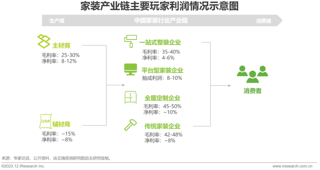 pg模拟器官网2023年中国家装行业研究报告(图12)