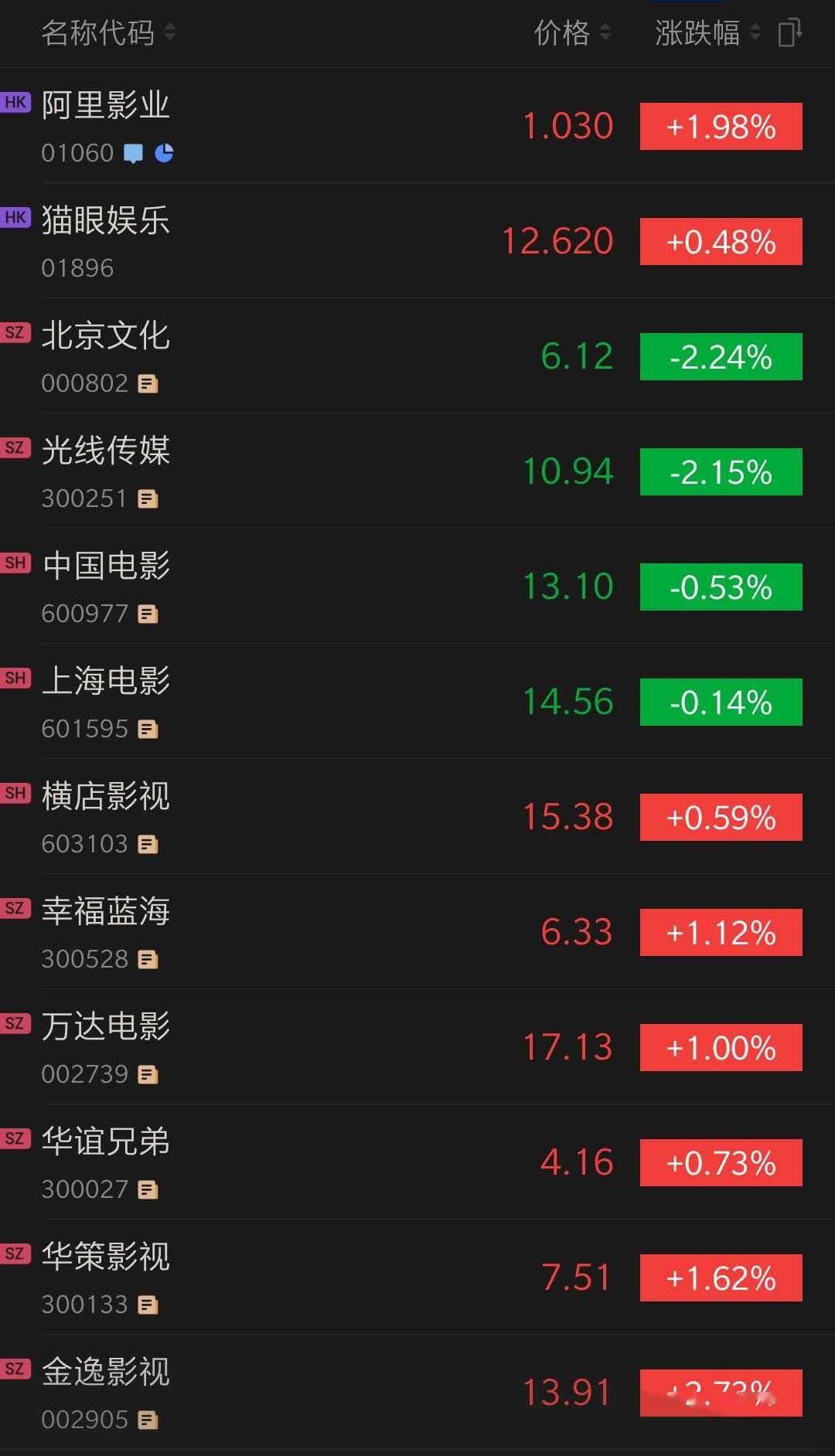 36氪获悉,5月14日,财政部,税务总局发布 电影等行业税费支持政策.