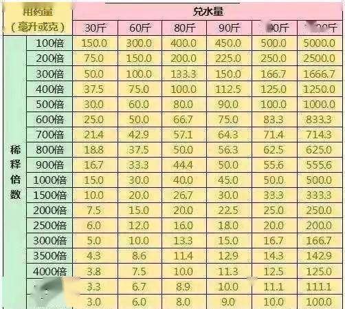 农药配量如何兑水?如何科学喷药?答案都在