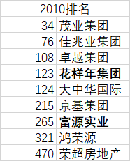 花样年地产排名_花样滑冰(3)