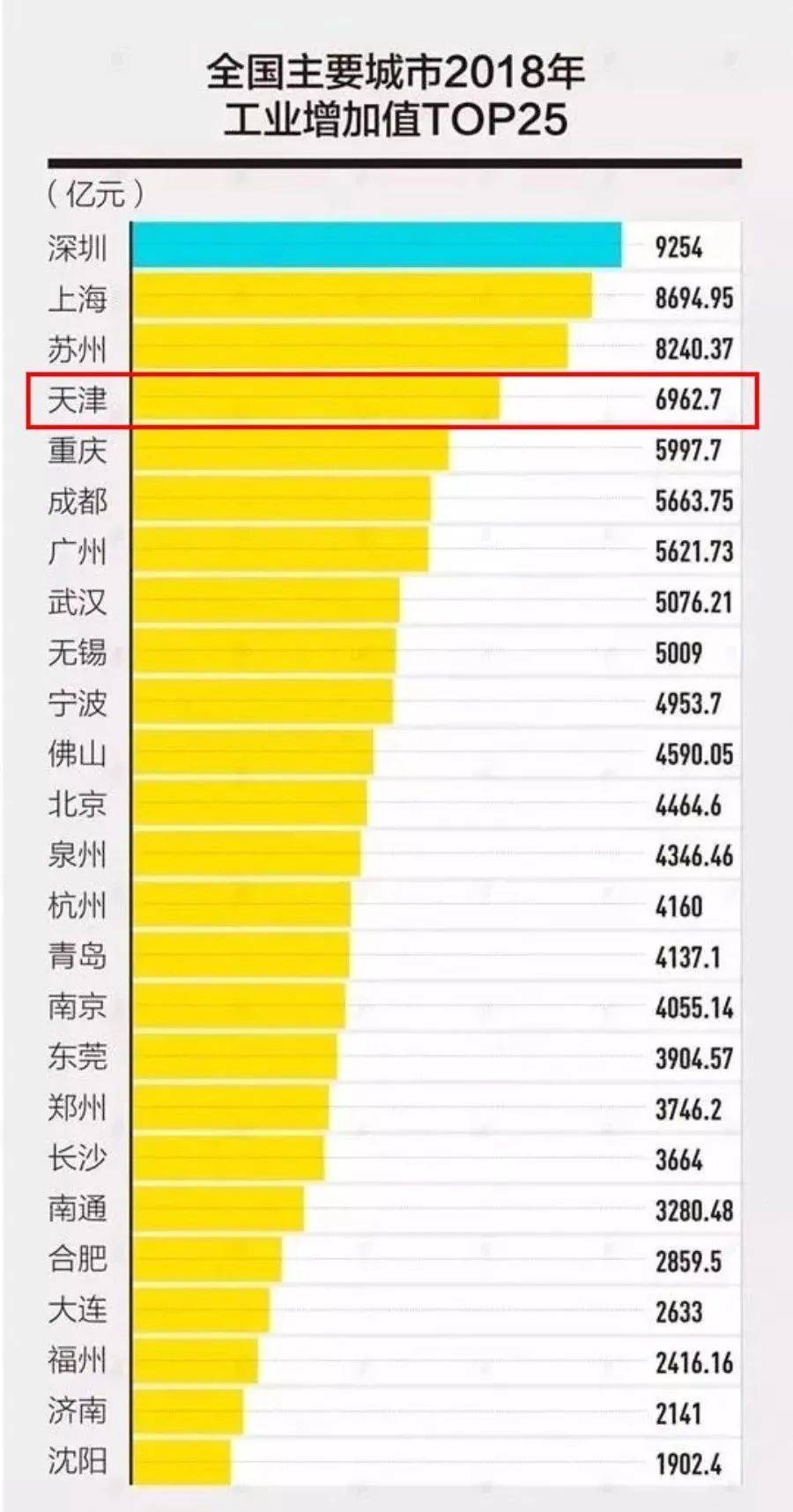 天津滨海新区gdp排名2021_新锡山报数字报 经济社会两翼齐飞(3)