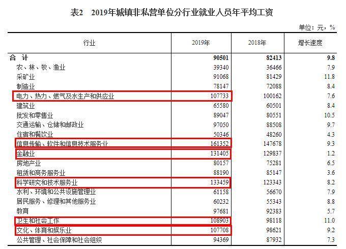 2019年平均工资出炉！6大行业年薪超10万元，你呢？