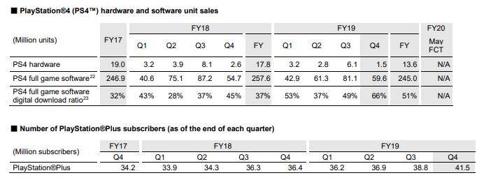 索尼2019财报：PS5年底发售，PS4累计销量超1.1亿台_手机搜狐网