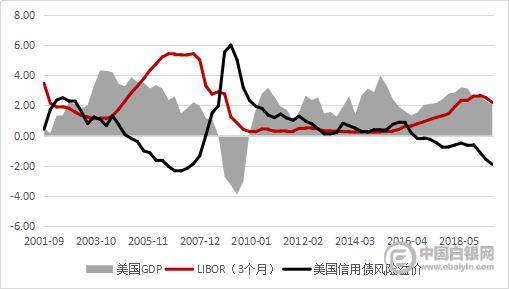 图二:极限扩张下的美国gdp逐步放缓