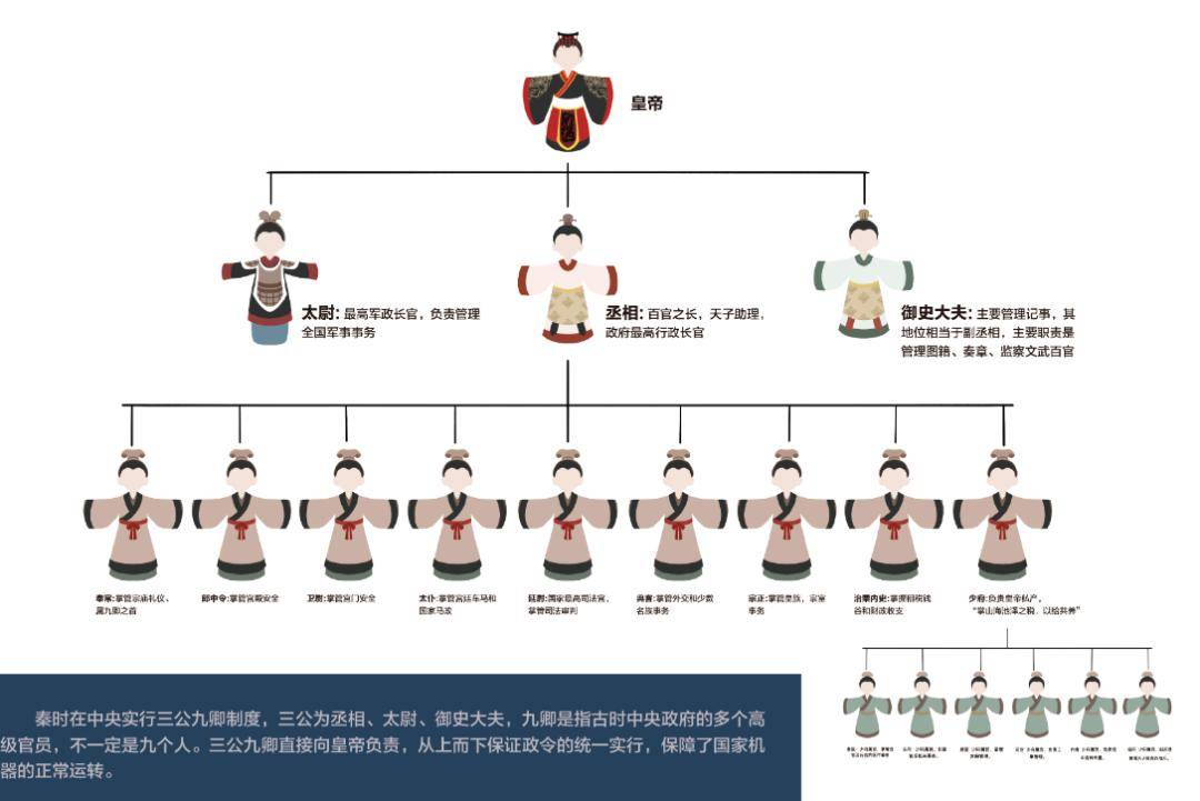 实行郡县制 疆域与今天的中国不同 点一点 穿越回秦朝 三公九卿制灯箱