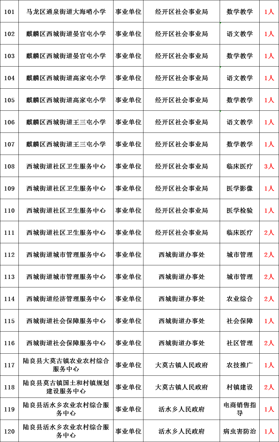 曲靖市区人口_2010 曲靖向小城市说 再见