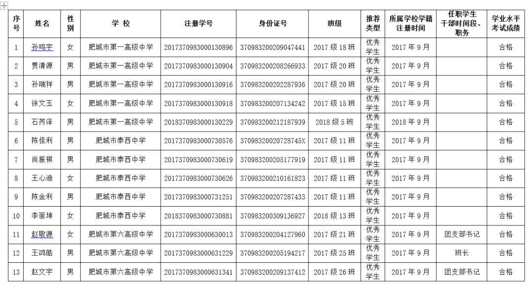 肥城2019学年普通高中省市级优秀学生和优秀学生干部评选公示