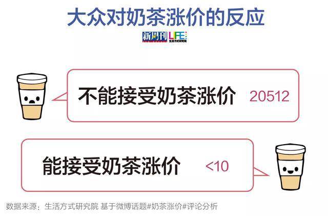 续命奶茶涨价后，社畜们的精神支柱垮了