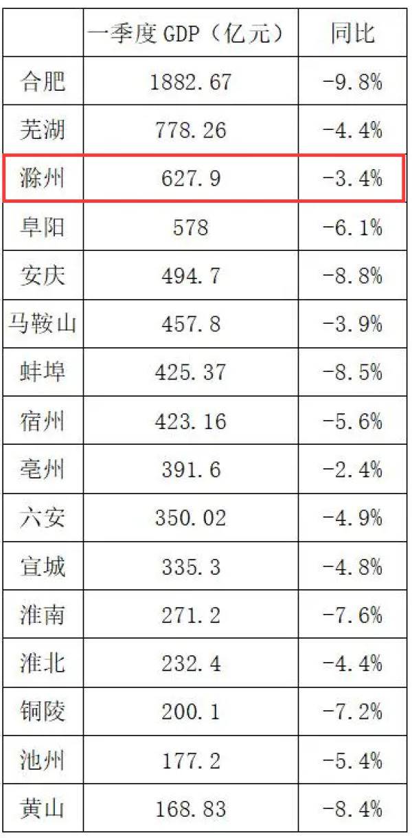 滁州2020年gdp一季度_滁州学院96年毕业证图