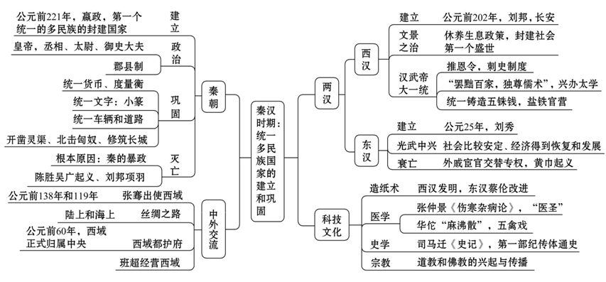 历史干货丨最新版7年级历史单元复习思维导图