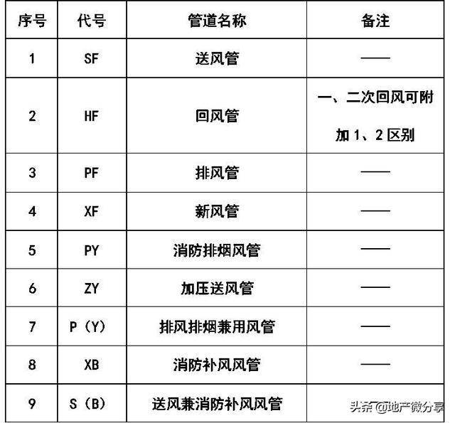 暖通空调给排水消防cad图例符号大全与画法