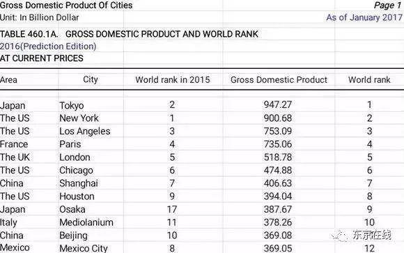 gdp排名世界第几_人均gdp世界排名
