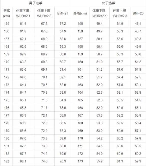 表 : whr 及bmi 身高体重对照表