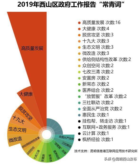 西山区2019年gdp_昆明西山区地图