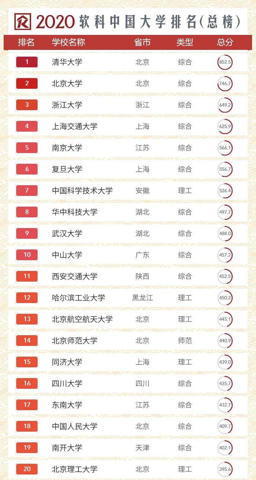 2020全国高校排行榜_中国重点大学网购排行榜发布 看看有你的母校吗