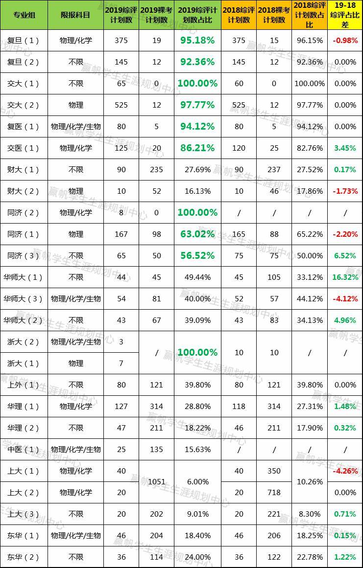 『招生』选择综评的三大原因！【独家】数据告诉你