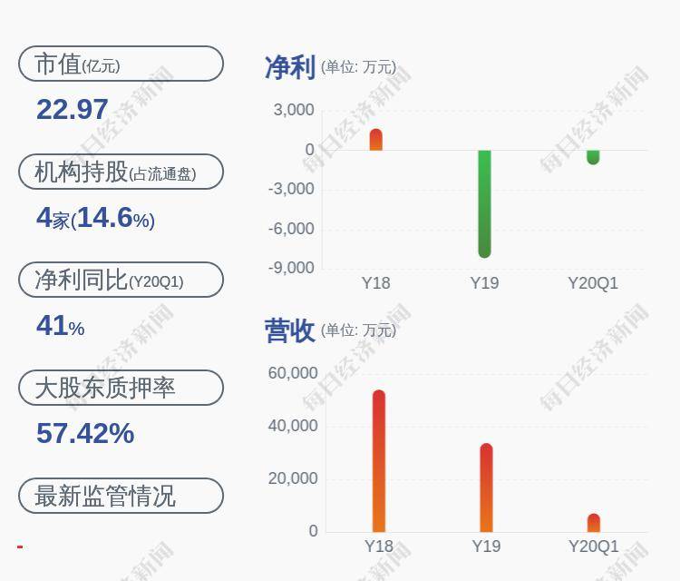 [600577精达股份股吧]减持！科信技术：股东减持公司股份208万股，比例达到1%