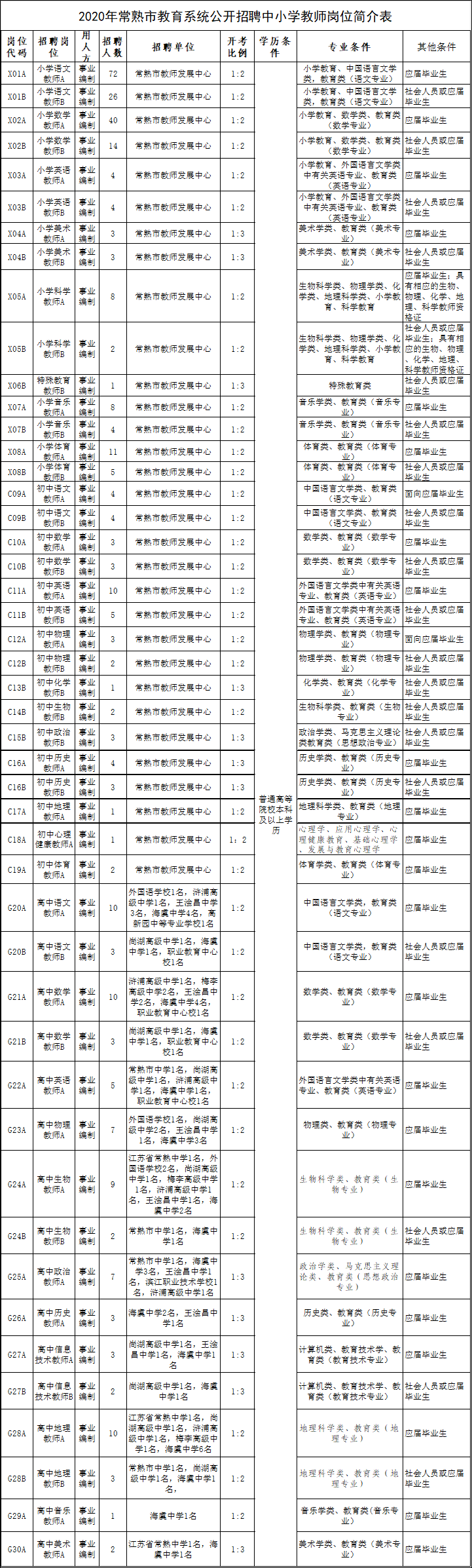 2020年常熟市教育系统公开招聘中小学教师