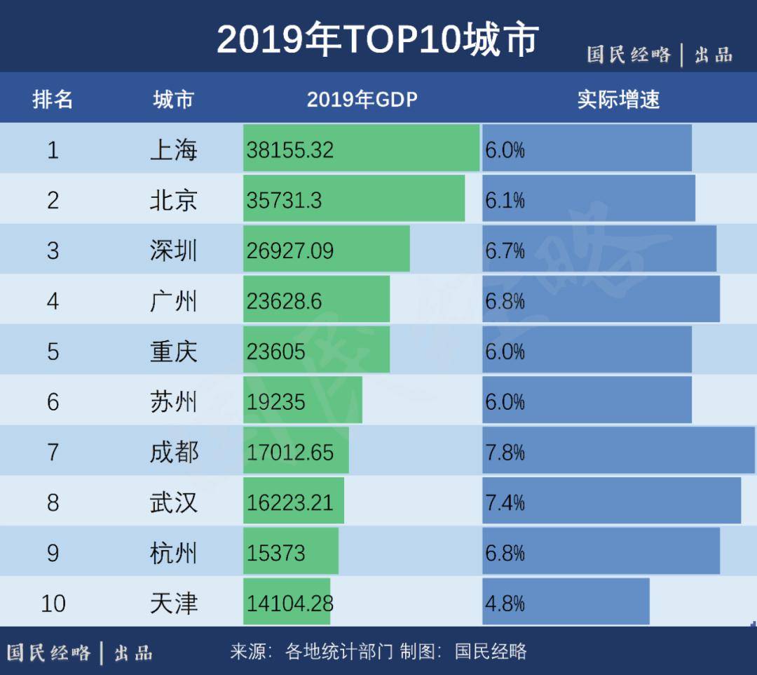 湖北GDP降低多少_下降近40 一季度湖北GDP为6379亿,三省份实现正增长