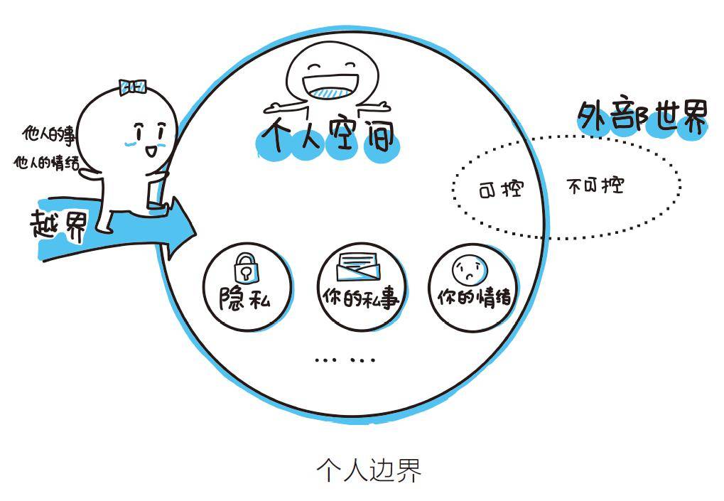 也许你还没能完全抵抗别人的侵扰,但起码你已经有了边界意识,这是建立