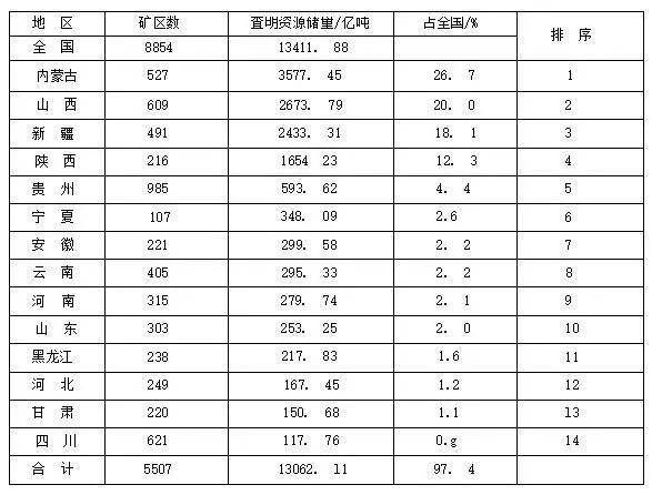 世界煤炭储量排名_我的世界煤炭(3)
