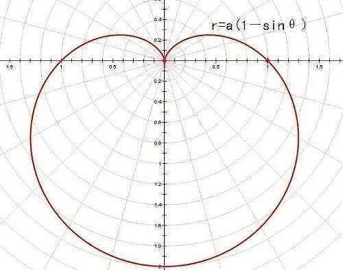 笛卡尔心形线公式