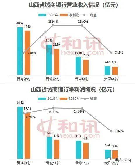 山西四大城商行大pk！晋商银行资产规模超千亿，晋中银行员工“赚钱”效率最高……
