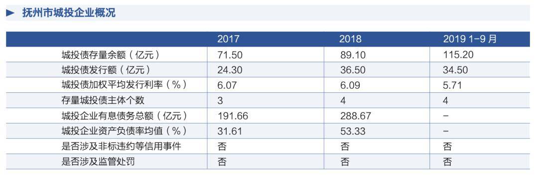 系列报告 | “走遍城投”之江西省抚州市地方政府及融资平台分析（简版）