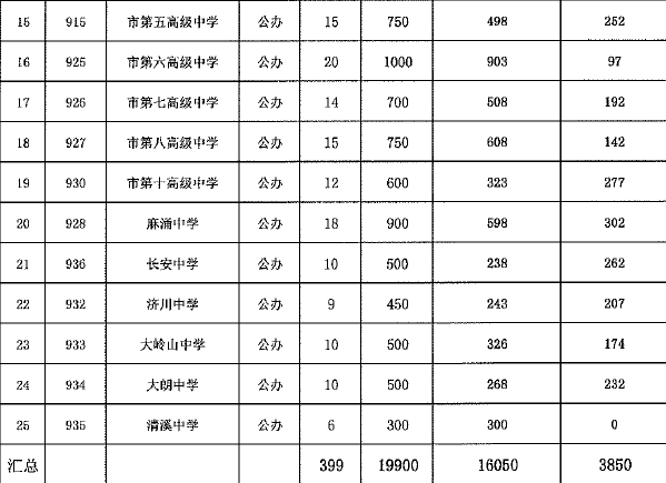 2020东莞中考排名一_东莞2020年中考第一批录取分数线公布!附5大校分配名