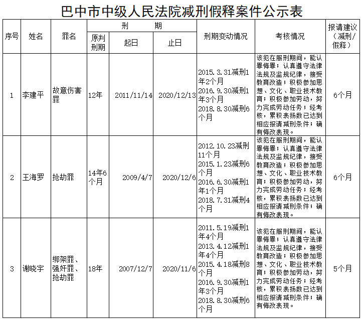 巴中发布2020年第5批次减刑,假释公示,共计19人