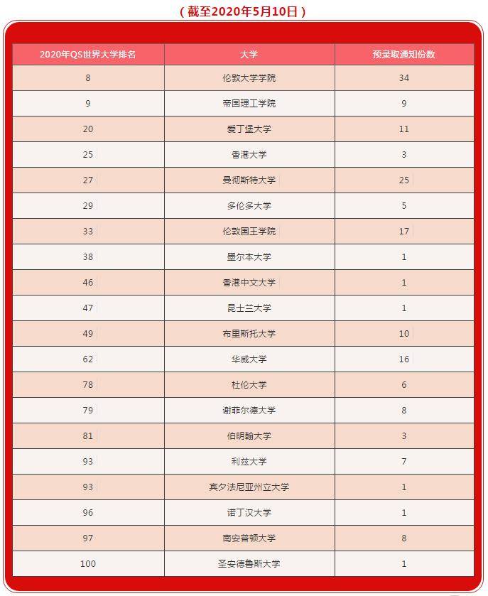 預錄取排名_錄取通知書