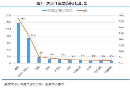 行业研究全球纺织服装行业进出口情况分析