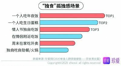 「男女」珍爱网发布大数据： 八成单身男女通过“投喂美食”来表达好感