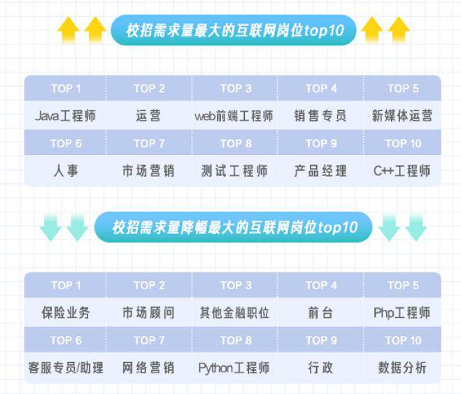 『岗位』【数据】2020年应届毕业生平均起薪6857元