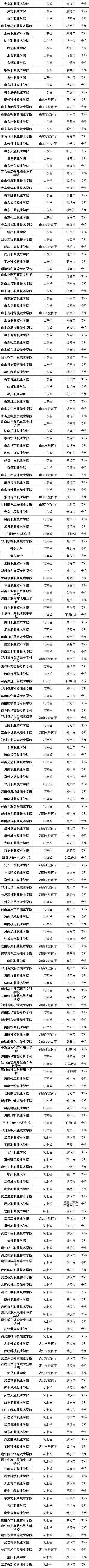 #高校#最新数据! 全国共有2688所高校! 你想上哪一所? 正规高校名单看这里