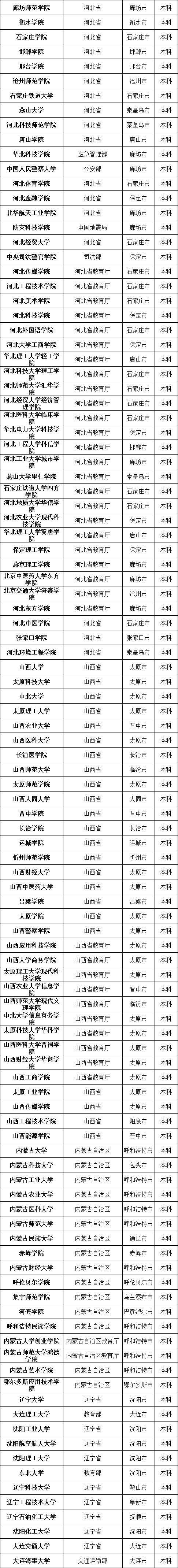 #高校#最新数据! 全国共有2688所高校! 你想上哪一所? 正规高校名单看这里