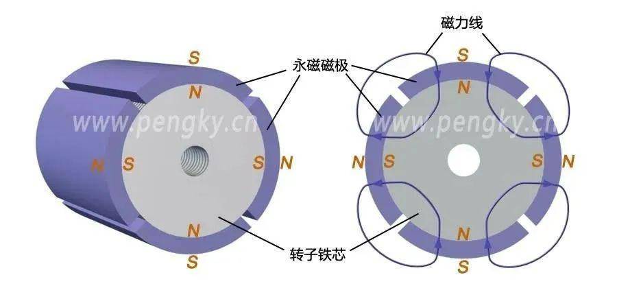 永磁同步电动机的原理与结构详解