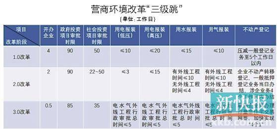 广州营商环境gdp_市长挂帅 对标北京上海 重庆能否冲刺中国第三城(2)