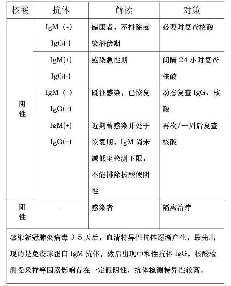 一表搞定新冠病毒肺炎核酸检测解读