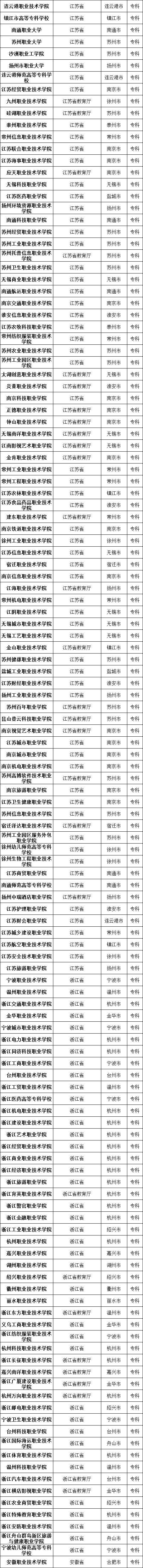 #高校#最新数据! 全国共有2688所高校! 你想上哪一所? 正规高校名单看这里