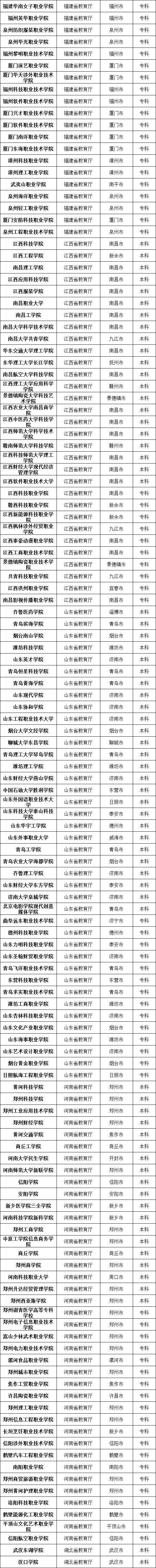 #高校#最新数据! 全国共有2688所高校! 你想上哪一所? 正规高校名单看这里