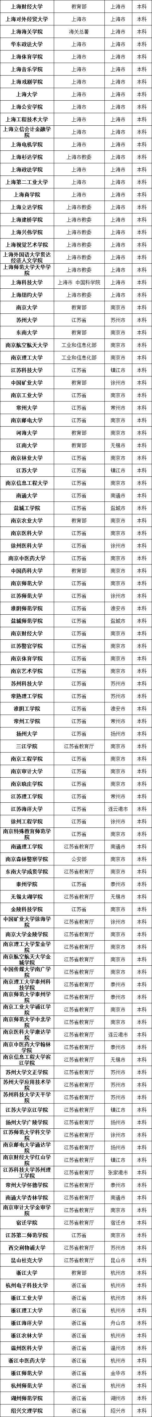 #高校#最新数据! 全国共有2688所高校! 你想上哪一所? 正规高校名单看这里