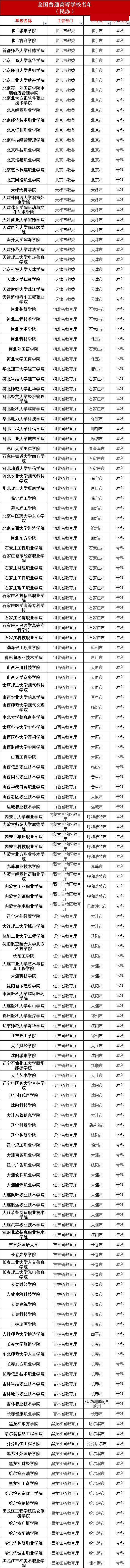 #高校#最新数据! 全国共有2688所高校! 你想上哪一所? 正规高校名单看这里