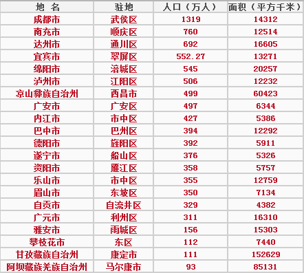 四川省城市人口排名_四川各市州常住人口数名单出炉,南充排名第二,仅次成都