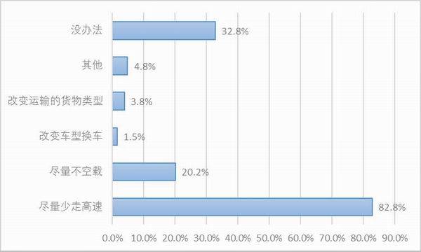 卡车司机调查报告续：高速恢复收费，返程空载
