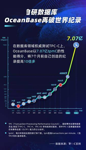 11倍增長！支付寶自研資料庫OceanBase再次刷新世界紀錄 科技 第1張