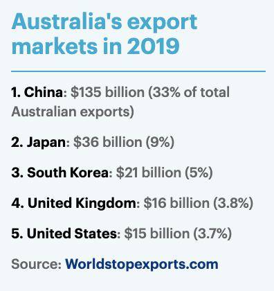 澳大利亚对中国出口额占GDP_澳大利亚对中国出口(3)