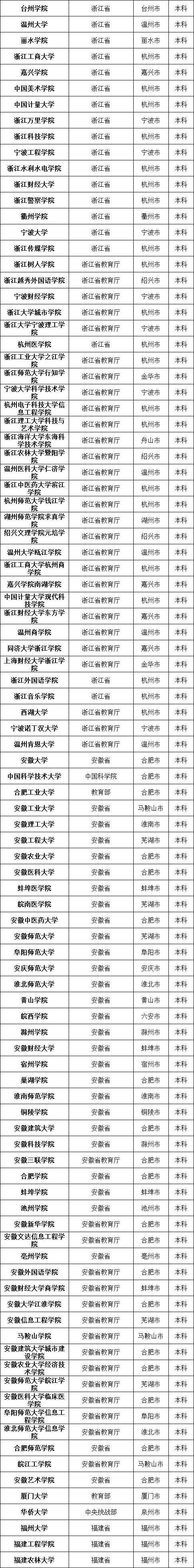 #高校#最新数据! 全国共有2688所高校! 你想上哪一所? 正规高校名单看这里