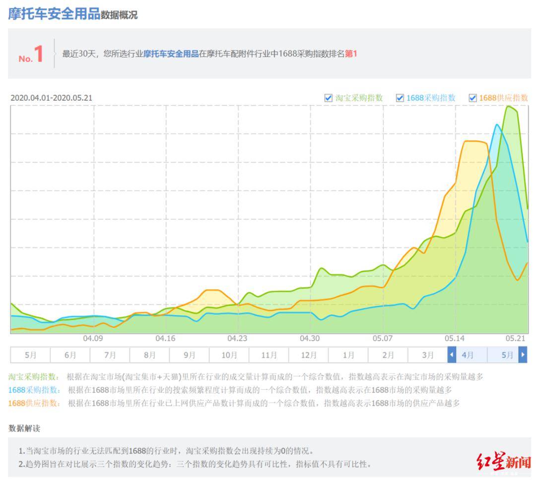 生意经▲进价28卖60…，转手就赚数十万！揭秘黄牛头盔生意经：自称厂家